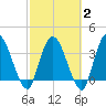 Mink Creek tide chart for Sunday, March 2, 2025