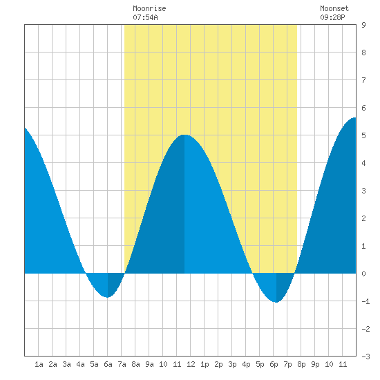 Mink Creek tide chart for Sunday, March 30, 2025