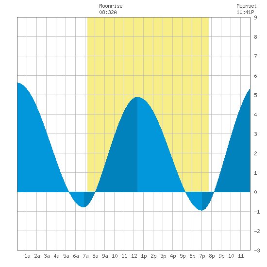Mink Creek tide chart for Monday, March 31, 2025