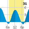 Mink Creek tide chart for Monday, March 31, 2025
