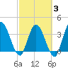 Mink Creek tide chart for Monday, March 3, 2025