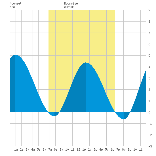 Mink Creek tide chart for Tuesday, March 4, 2025