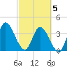 Mink Creek tide chart for Wednesday, March 5, 2025