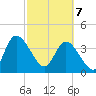 Mink Creek tide chart for Friday, March 7, 2025