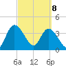 Mink Creek tide chart for Saturday, March 8, 2025