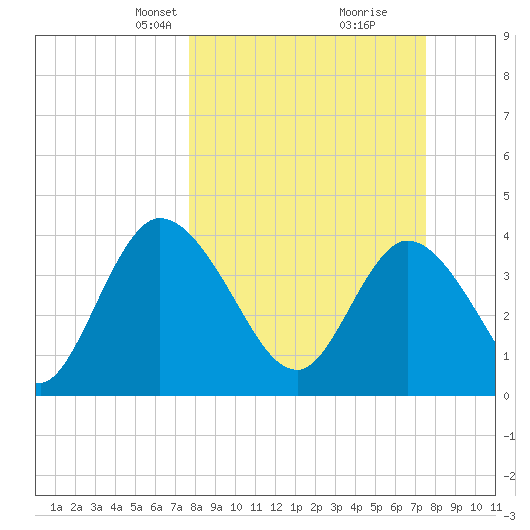 Mink Creek tide chart for Sunday, March 9, 2025
