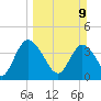 Mink Creek tide chart for Sunday, March 9, 2025