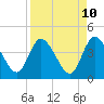 Mink Creek tide chart for Thursday, April 10, 2025