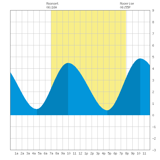 Mink Creek tide chart for Friday, April 11, 2025