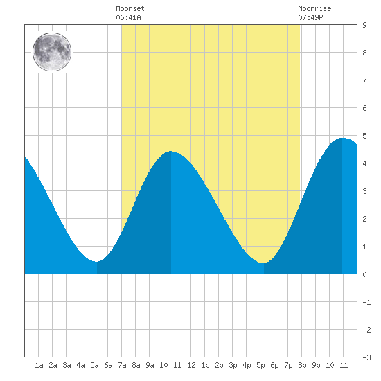 Mink Creek tide chart for Saturday, April 12, 2025