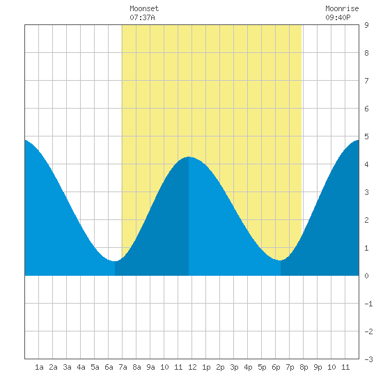 Mink Creek tide chart for Monday, April 14, 2025
