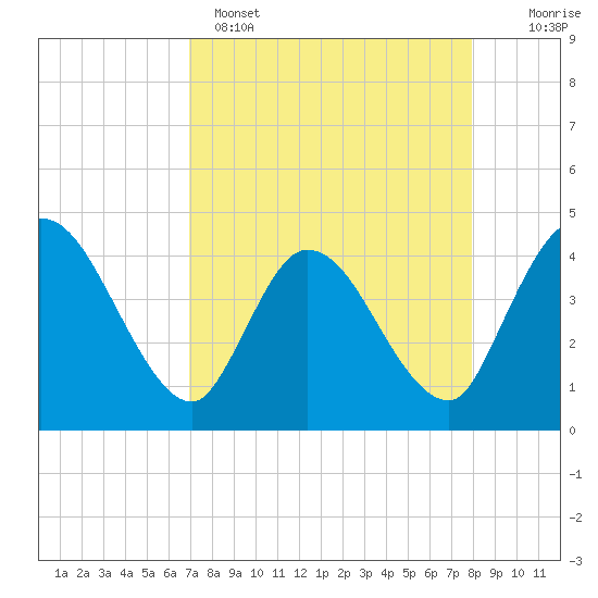 Mink Creek tide chart for Tuesday, April 15, 2025