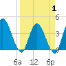 Mink Creek tide chart for Tuesday, April 1, 2025