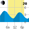 Mink Creek tide chart for Sunday, April 20, 2025