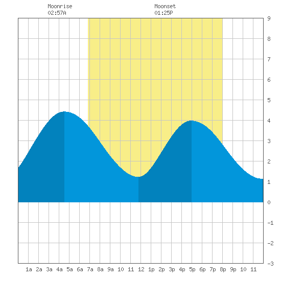Mink Creek tide chart for Monday, April 21, 2025