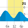 Mink Creek tide chart for Monday, April 21, 2025