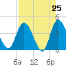 Mink Creek tide chart for Friday, April 25, 2025