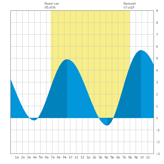 Mink Creek tide chart for Saturday, April 26, 2025