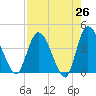 Mink Creek tide chart for Saturday, April 26, 2025