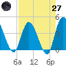 Mink Creek tide chart for Sunday, April 27, 2025