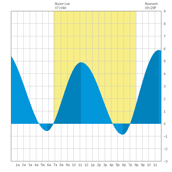 Mink Creek tide chart for Monday, April 28, 2025