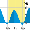 Mink Creek tide chart for Monday, April 28, 2025