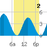 Mink Creek tide chart for Wednesday, April 2, 2025