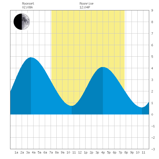Mink Creek tide chart for Friday, April 4, 2025