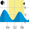 Mink Creek tide chart for Friday, April 4, 2025
