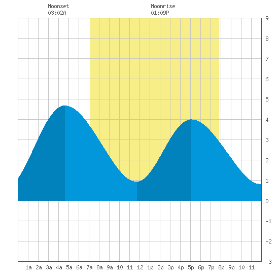 Mink Creek tide chart for Saturday, April 5, 2025