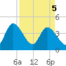 Mink Creek tide chart for Saturday, April 5, 2025