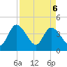 Mink Creek tide chart for Sunday, April 6, 2025