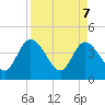 Mink Creek tide chart for Monday, April 7, 2025