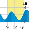 Mink Creek tide chart for Saturday, May 10, 2025