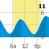 Mink Creek tide chart for Sunday, May 11, 2025