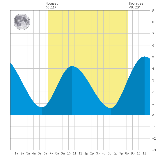 Mink Creek tide chart for Monday, May 12, 2025