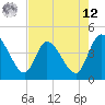 Mink Creek tide chart for Monday, May 12, 2025