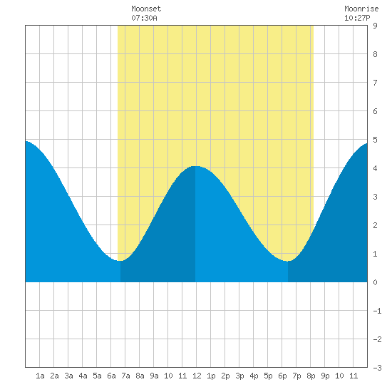 Mink Creek tide chart for Wednesday, May 14, 2025