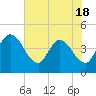 Mink Creek tide chart for Sunday, May 18, 2025