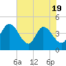 Mink Creek tide chart for Monday, May 19, 2025