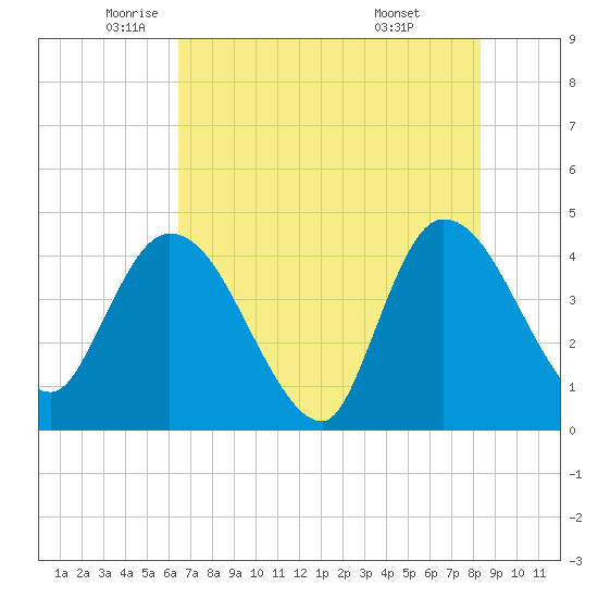 Mink Creek tide chart for Thursday, May 22, 2025