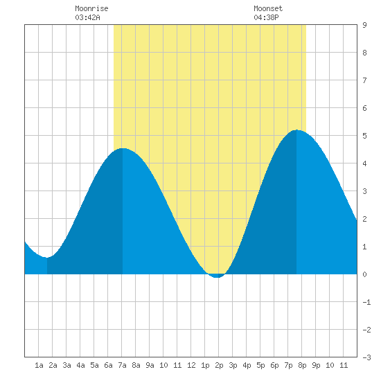 Mink Creek tide chart for Friday, May 23, 2025