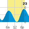 Mink Creek tide chart for Friday, May 23, 2025