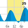 Mink Creek tide chart for Sunday, May 25, 2025