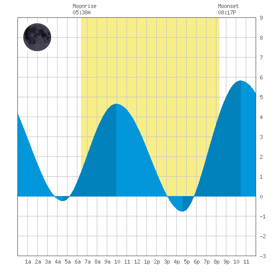 Mink Creek tide chart for Monday, May 26, 2025