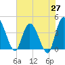Mink Creek tide chart for Tuesday, May 27, 2025