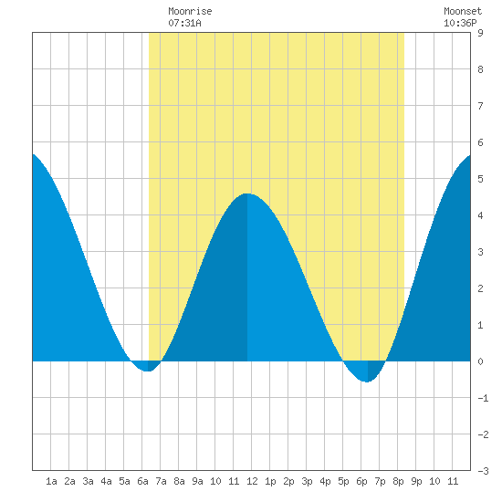 Mink Creek tide chart for Wednesday, May 28, 2025