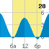Mink Creek tide chart for Wednesday, May 28, 2025