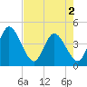 Mink Creek tide chart for Friday, May 2, 2025