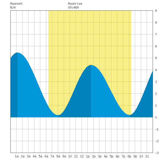 Mink Creek tide chart for Friday, May 30, 2025
